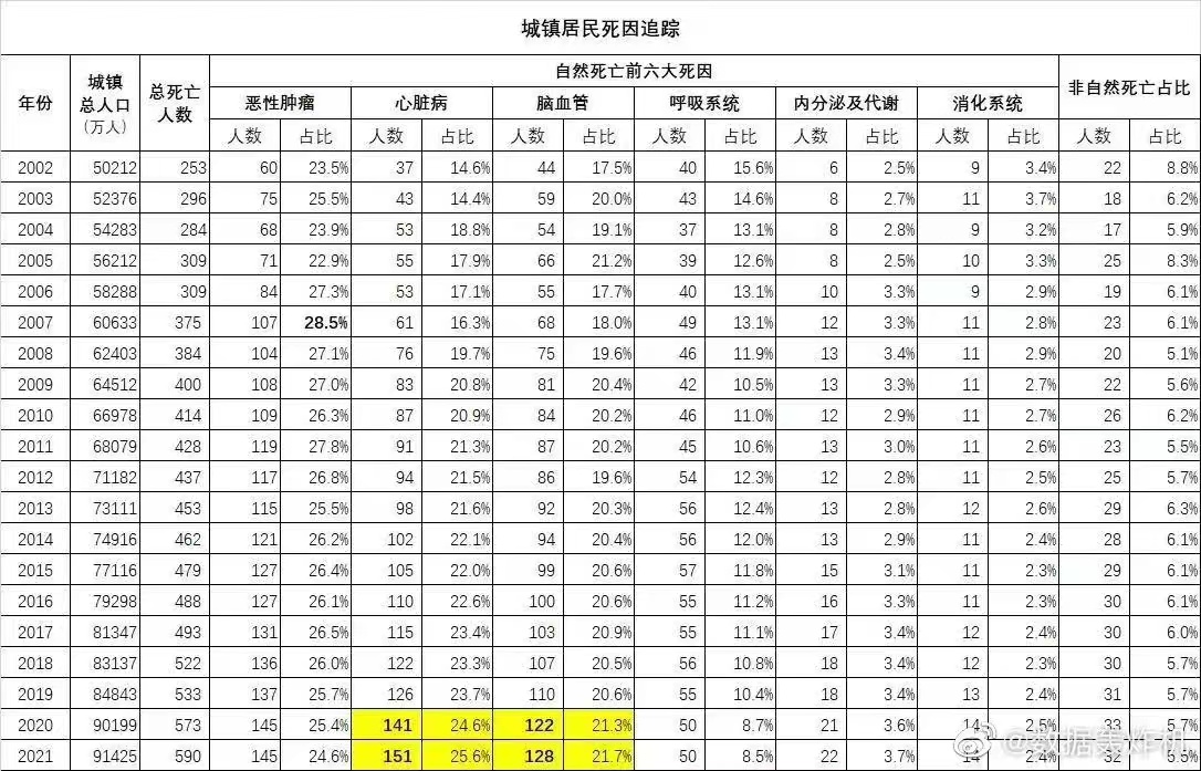 城镇居民死因追踪