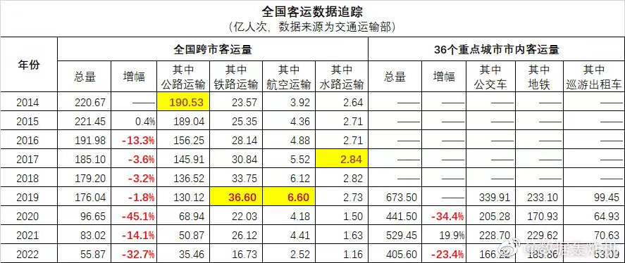 客运数据